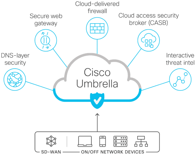 Cisco Umbrella Cisco Umbrella Pricing Cisco Umbrella DNS
